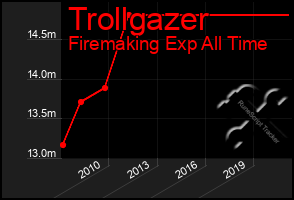 Total Graph of Trollgazer