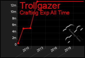 Total Graph of Trollgazer