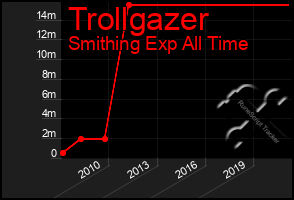 Total Graph of Trollgazer