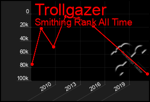 Total Graph of Trollgazer