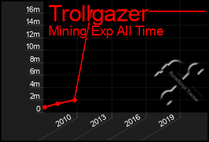 Total Graph of Trollgazer