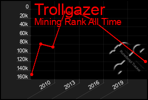 Total Graph of Trollgazer