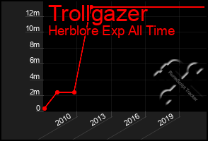 Total Graph of Trollgazer