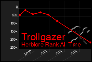 Total Graph of Trollgazer