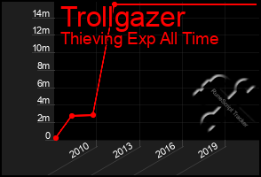 Total Graph of Trollgazer