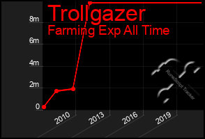 Total Graph of Trollgazer