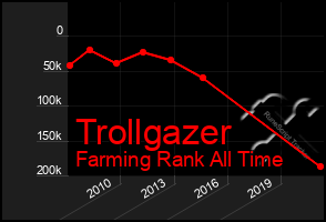 Total Graph of Trollgazer