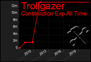 Total Graph of Trollgazer