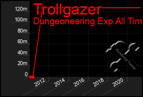 Total Graph of Trollgazer