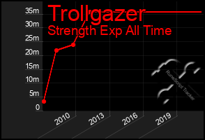 Total Graph of Trollgazer