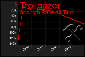 Total Graph of Trollgazer