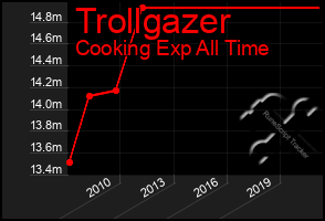 Total Graph of Trollgazer