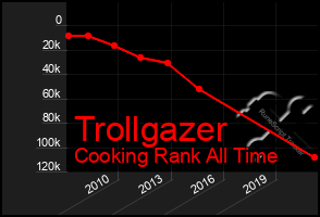 Total Graph of Trollgazer