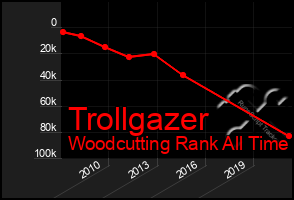 Total Graph of Trollgazer