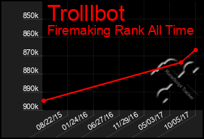 Total Graph of Trolllbot