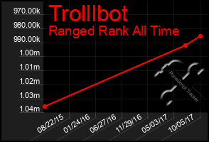 Total Graph of Trolllbot