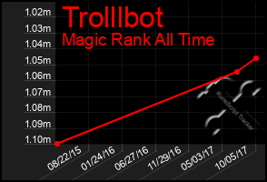 Total Graph of Trolllbot