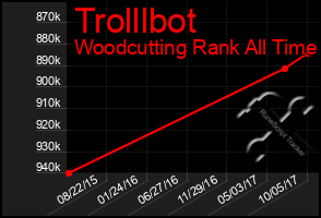 Total Graph of Trolllbot