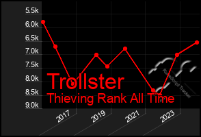 Total Graph of Trollster