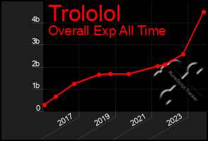 Total Graph of Trololol