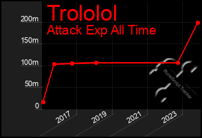 Total Graph of Trololol