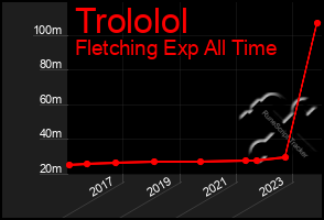 Total Graph of Trololol