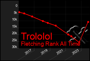 Total Graph of Trololol