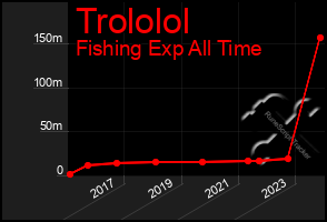 Total Graph of Trololol