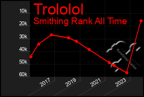 Total Graph of Trololol