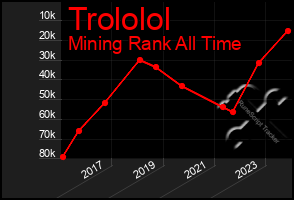 Total Graph of Trololol