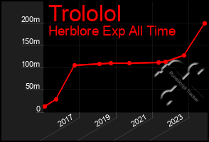 Total Graph of Trololol