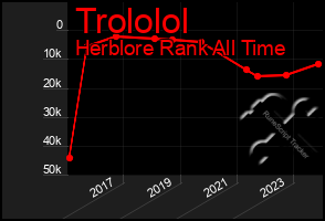 Total Graph of Trololol