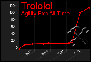 Total Graph of Trololol