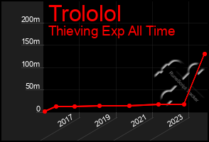 Total Graph of Trololol