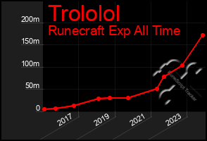 Total Graph of Trololol