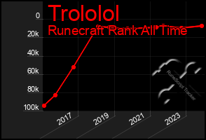 Total Graph of Trololol