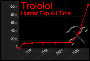 Total Graph of Trololol