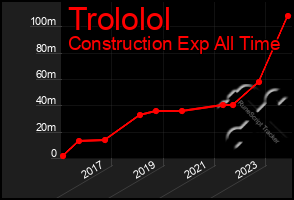 Total Graph of Trololol