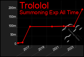 Total Graph of Trololol