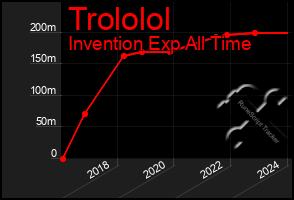 Total Graph of Trololol