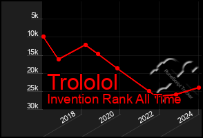 Total Graph of Trololol