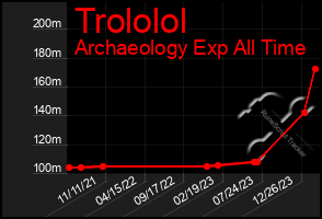 Total Graph of Trololol