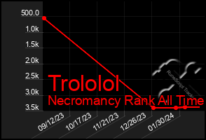 Total Graph of Trololol