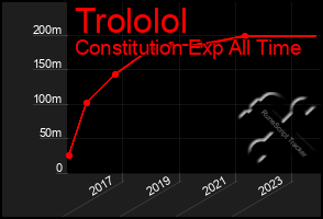 Total Graph of Trololol