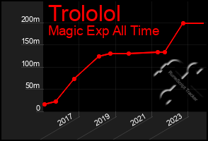 Total Graph of Trololol