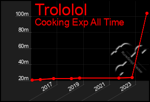 Total Graph of Trololol