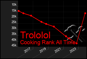 Total Graph of Trololol