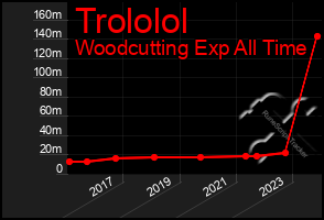 Total Graph of Trololol