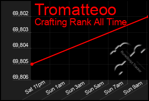 Total Graph of Tromatteoo