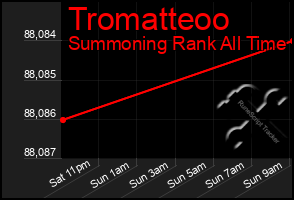 Total Graph of Tromatteoo